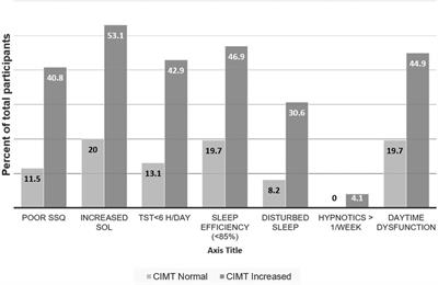 Poor quality sleep is associated with greater carotid intima media thickness among otherwise healthy resident doctors